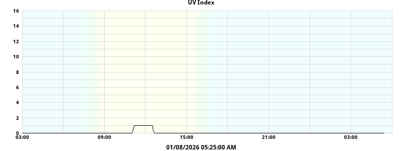 UV Index