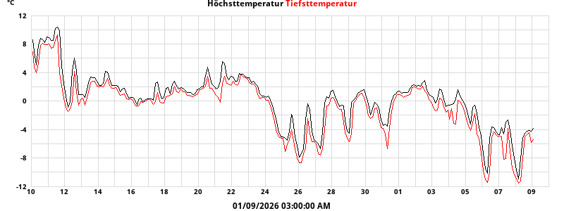 Display highs and lows for the month