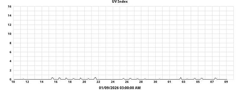 UV Index