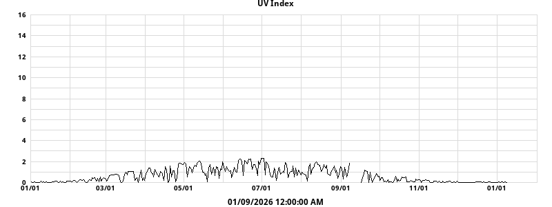 UV Index